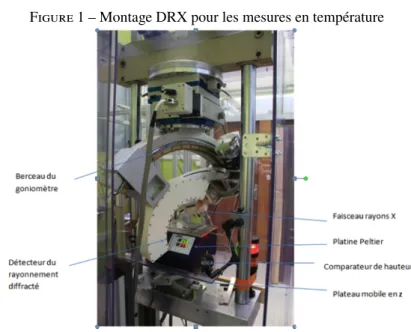 Figure 1 – Montage DRX pour les mesures en température