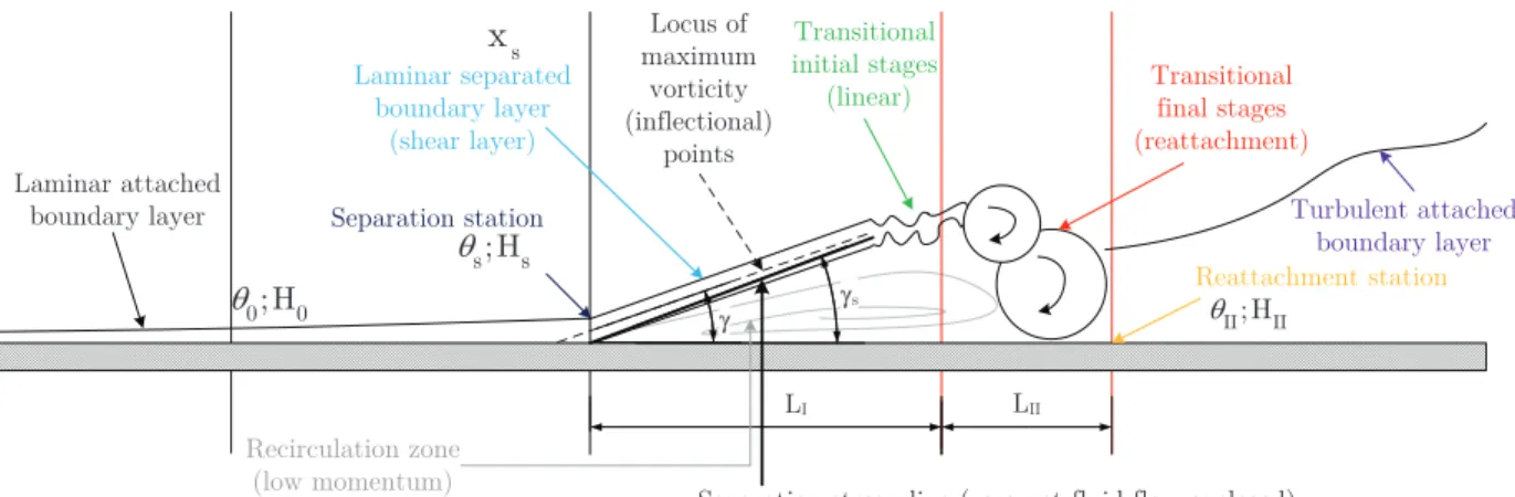 Fig. 1: Up: Edge velocity for different separation bubbles obtained from pressure distribution and two different instantaneous frames from flow visualizations