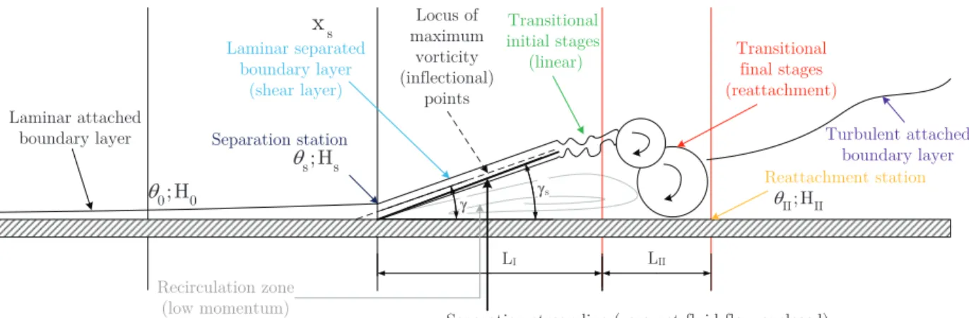 Fig. 1: Up: Edge velocity for different separation bubbles obtained from pressure distribution and two different instantaneous frames from flow visualizations