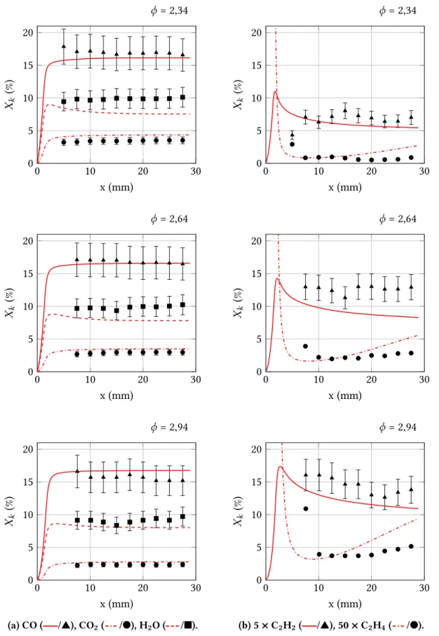 Figure 6.3 – Fractions molaires des espèces majoritaires en fonction de la distance au brû- brû-leur : CEDRE (lignes), Xu et al