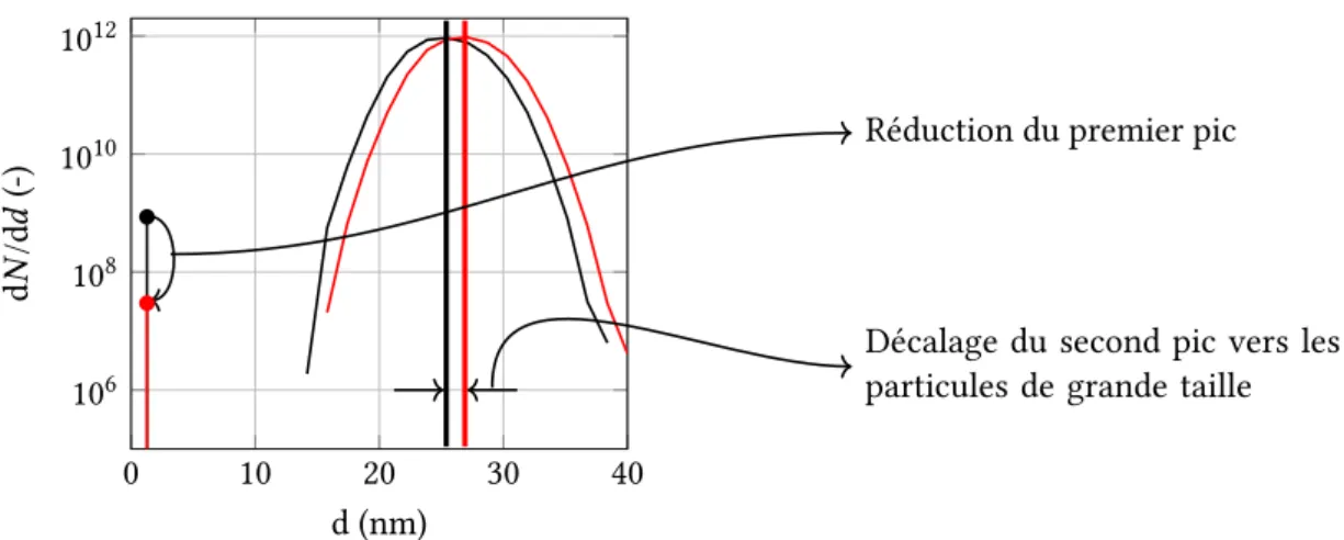 Figure 5.6 – Dynamique de la distribution en taille des particules pour N ˜ = 2048 entre les plans à 20 mm ( ) et à 30 mm ( ) en aval de l’entrée du domaine.
