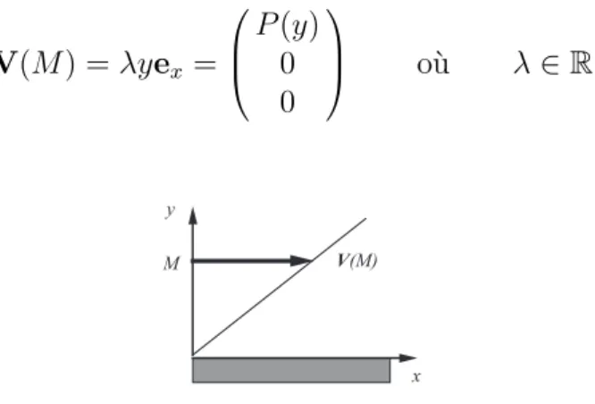 Figure 2.1: Cisaillement pur dans un fluide