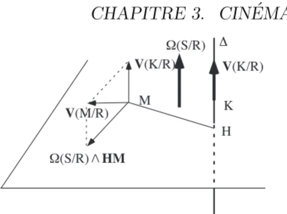 Figure 3.3: Axe instantan´ e de rotation ∆, et construction du champ de vitesse d’un solide pour un point M quelconque.