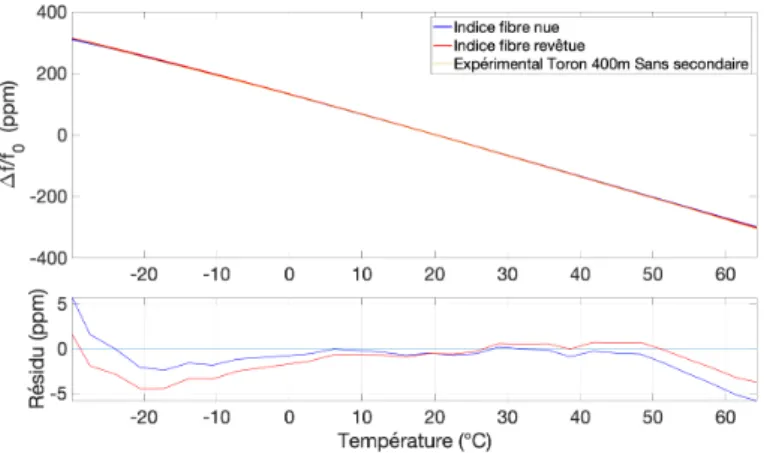 Figure 6 – Fréquence du temps de vol de la lumière et différence entre mesures et modèle en fonction de la température pour une fibre monomode sans revêtement secondaire