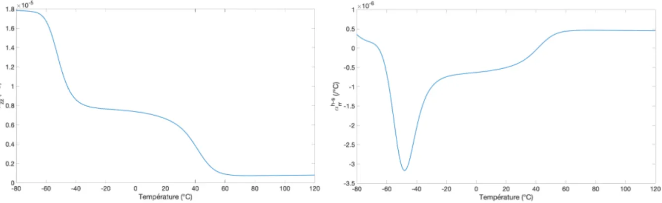 Figure 3 – Coefficients de dilatation équivalents de la gaine entourée de deux revêtements en polymère Il est à noter que les coefficients de dilatation thermique (longitudinal et radial) homogénéisés de la gaine ne sont pas égaux