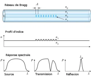 Figure 4 – Schématisation de la modulation de l’indice de réfraction effectif et de la réponse spectrale d’une fibre optique monomode par réseaux de Bragg [11]