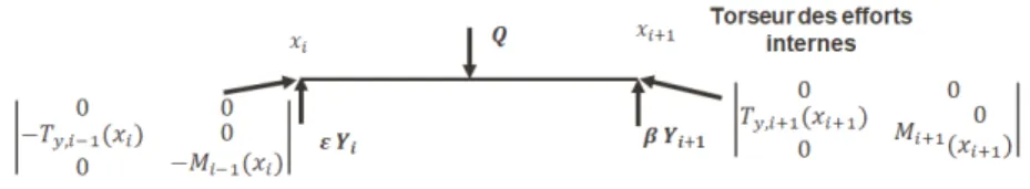 Figure 17 – Tronçon de la voie isolé.