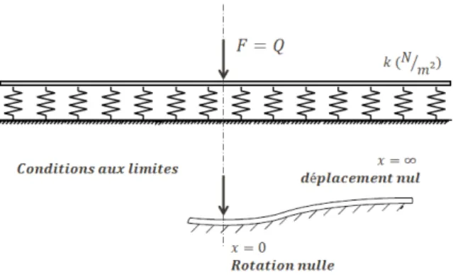 Figure 3 – Poutre sur fondation élastique [5].