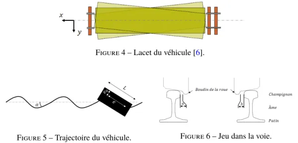 Figure 4 – Lacet du véhicule [6].