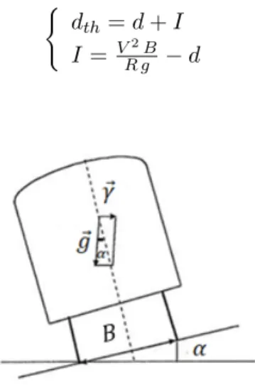 Figure 7 – Dévers théorique de la voie [7].