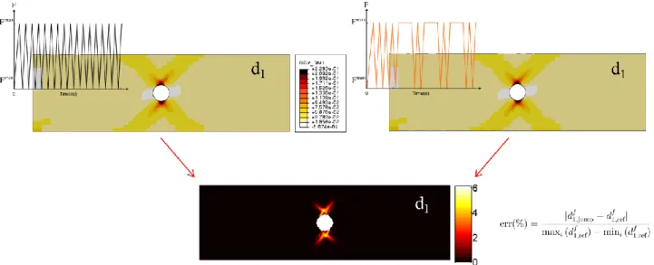 Fig. 4.  Comparaison des champs d’endommagement après le dernier cycle entre la simulation de référence et une  simulation avec sauts de cycles, après un chargement cyclique de 1021 cycles 