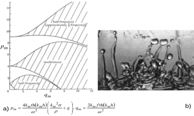 Figure 1. a) Diagramme de stabilité d’une couche liquide soumise à une oscillation forcée  [2], b) Atomisation d’une  solution d’eau distillée avec 80% de glycérine (   0 , 43 cm 2 /s ) à la fréquence de 20Hz (d’après [3])