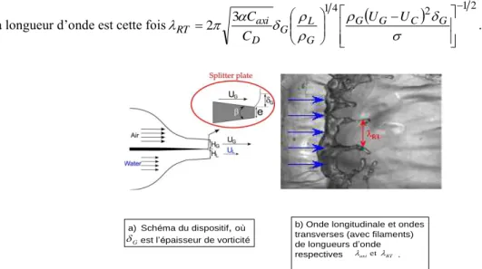 Figure 2. a) Le dispositif d’injection, b) Photographie de dessus montrant les deux types d’onde : la crête de l’onde axi  2D qui se trouve déformée et l’onde de Rayleigh-Taylor 3D ainsi que les filaments émis