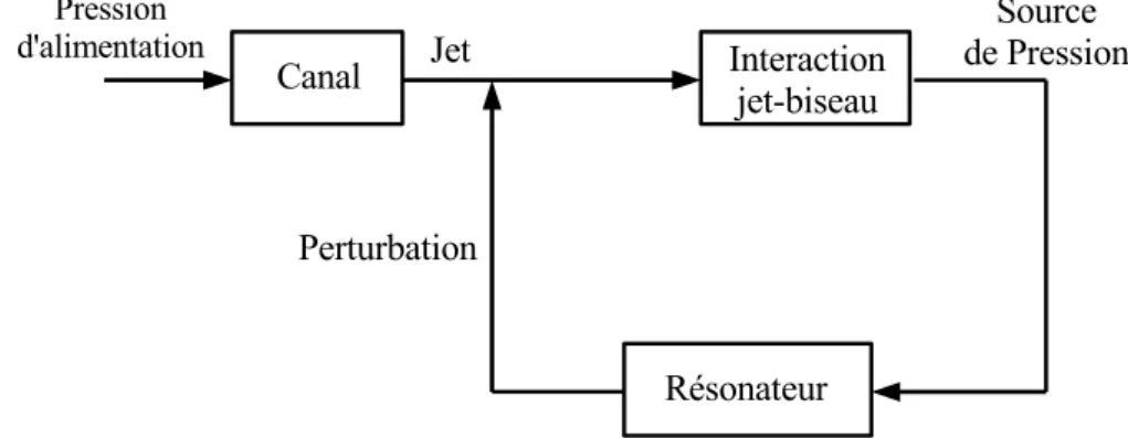 Figure 1 – Schéma général des instruments à embouchure de type flûte.
