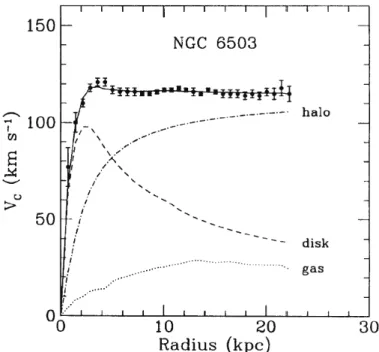 Figure 1.1 – Rotation curve of NGC 6503 from Begeman et al. (1991), showing the flattening at large radii, indicative of the existence of a dark halo.