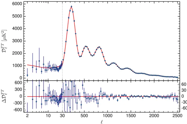 Fig. 1. The Planck 2015 temperature power spectrum. At multipoles ` 30 we show the maximum likelihood frequency averaged temperature spectrum computed from the Plik cross-half-mission likelihood with foreground and other nuisance parameters  deter-mined fr