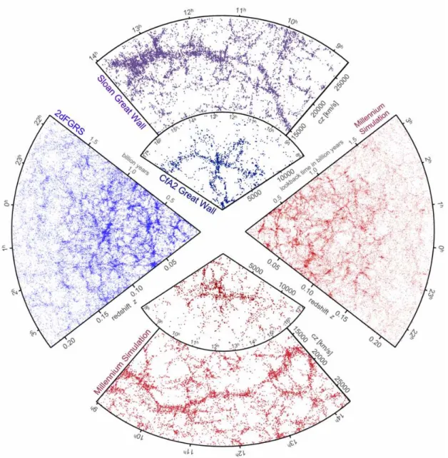 Figure 1: The galaxy distribution obtained from spectroscopic redshift surveys and from mock catalogues constructed from cosmological simulations