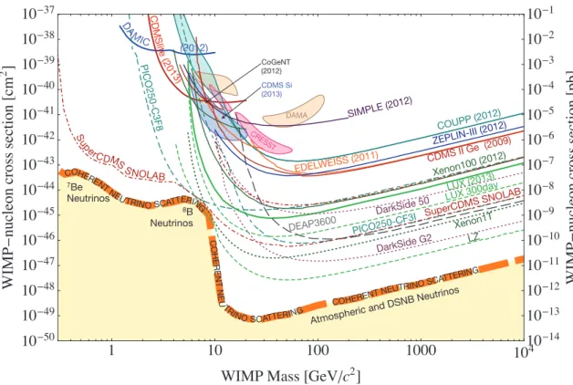 Figure 1: A compilation of WIMP-nucleon spin-independent cross section limits (solid lines) and hints of WIMP signals (closed contours) from current dark matter experiments and projections (dashed) for planned direct detection dark matter experiments