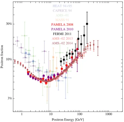 Figure 1: A compilation of recent and less recent data in charged cosmic rays. Left: positron fraction.