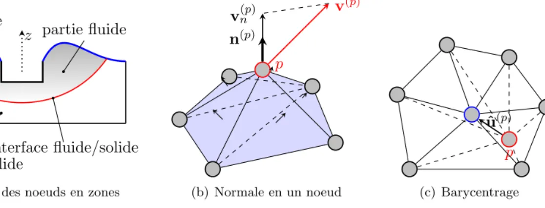 Figure 2 – Actualisation de la g´eom´etrie