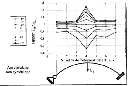 Figure  8.  Influence d'un défaut sur  la  charge critique