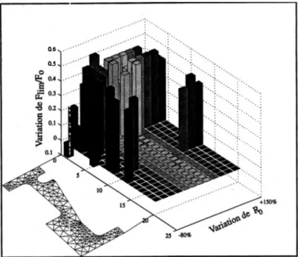 Figure  11.  Influence du défaut sur la réponse  (  Fu,/F0) 
