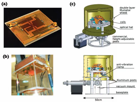 Figure 2-2: Our experimental setup. a. The atom chip has two layers, the science chip (24 × 28 × 0.25 mm 3 ) is glued on top of a base chip (38 × 45.5 × 0.8 mm 3 ) and coated with a dielectric layer which is reflective for 780 nm radiation