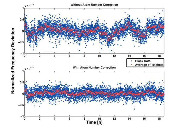 Figure 2-4: Normalized frequency deviation when repeating the clock measurement over 18 h
