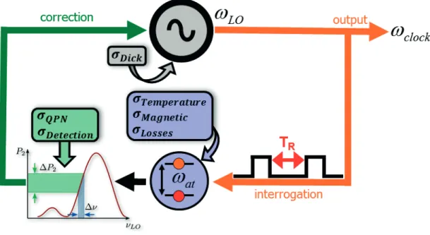 Figure 2-6: Schematics of the clock operation loop. A local oscillator (LO) interro- interro-gates the atomic transition via Ramsey spectroscopy