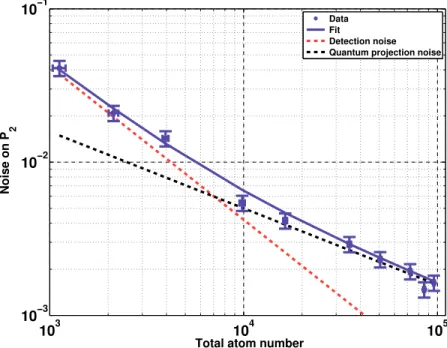 Figure 2-7: Characterization of the detection noise. The Allan deviation at one shot is plotted as a function of the total atom number
