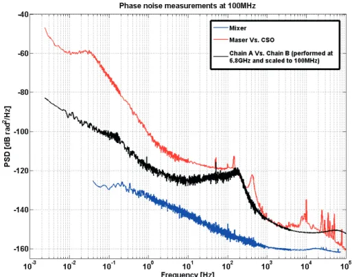 Figure 2-9: Phase noise power spectral density (PSD) of the Quartz filtered Maser reference (red) was obtained by beating it at 100MHz with the output of a cryogenic sapphire oscillator using a low noise mixer (PD-121) followed by a low pass filter.