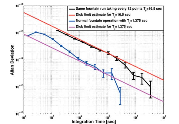 Figure 2-11: The Allan deviation of the fountain (blue line) running with the 100 MHz reference signal as its local oscillator and the Dick effect estimation (red) based on the PSD measurements in fig 2-10