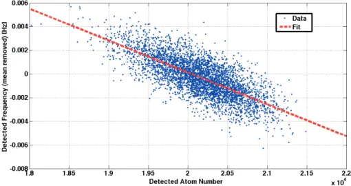 Figure 2-12: Correlation between the atom number and the measured atomic fre- fre-quency for the data in figure 2-4