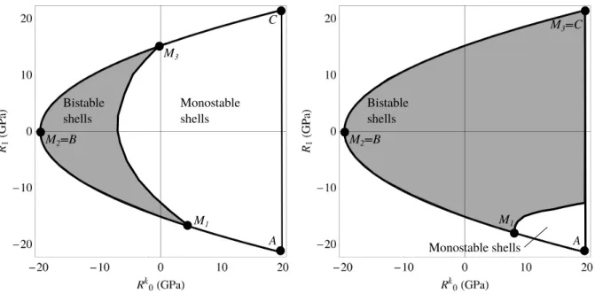 Figure 3 displays the global stability scenario in the plane of the polar moduli. Within the admissible