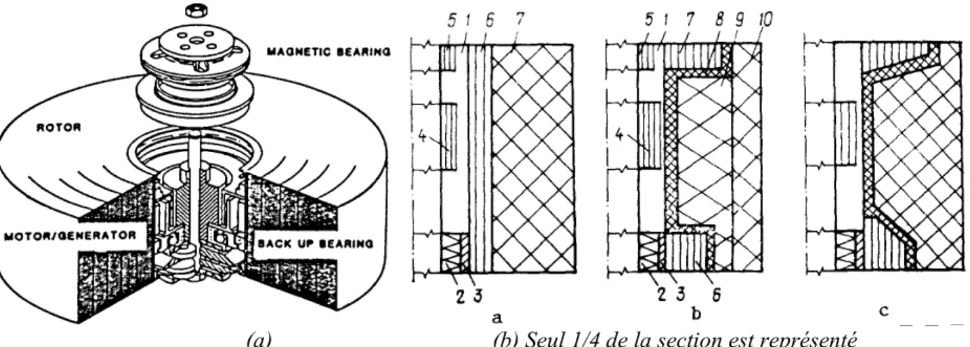 Figure 1-12 : Solutions intégrées de deuxième niveau, de temps de décharge minimal décroissant entre les solutions (a) et (b), (c), (d)
