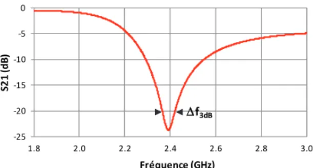 Figure 1. Influence du superstrat sur le comportement d’un résonateur  de type filtre passe-bande.