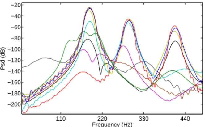 Fig. 4. Amplitude spectra of modal filters with parameters chosen according to High Resolution analysis of a plate hit with a hammer at nine different locations recorded using an accelerometer.