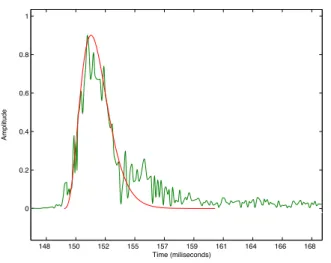 Fig. 5. Meixner window (smooth curve) fitted over the envelope of the excitation signal of a hit of a glass bottle over a MDF plate.