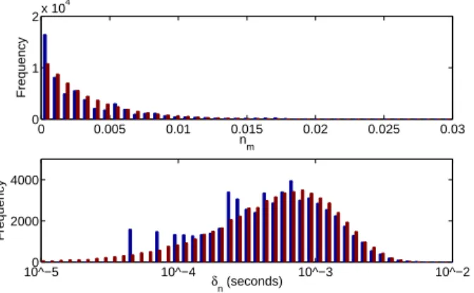 Fig. 6. Measured (left bar) and modeled (right bar) frequency distributions of the parameters n m and δ m which are respectively modeled by exponential and gamma distributions.