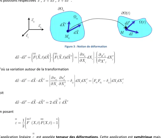 Figure 3 : Notion de déformation 