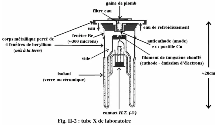 Fig. II-2 : tube X de laboratoire 