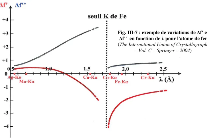 Fig. III-7 : exemple de variations de  ∆ f' et 