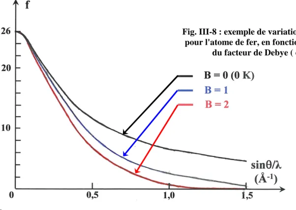 Fig. III-8 : exemple de variations de f(sin θθθθ / λ )  pour l'atome de fer, en fonction des valeurs 