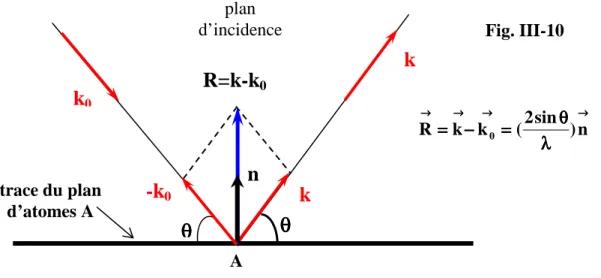 Fig. III-10  Fig. III-11                                                                                        →→→→→→→→→→→→→→→→λλλλ====θθθθ−−−−====2sin)n(kkR0⇒⇒⇒