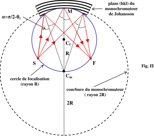 Fig. III-13  inconvénient et de pouvoir utiliser une plus grande surface du monochromateur, il est possible de courber le monocristal