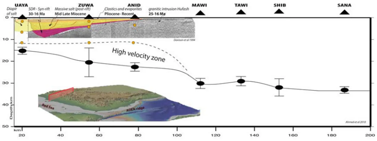 Figure I.2.2: Coupe géologique simplifiée de la marge est du sud de la mer Rouge, à la latitude 15 ◦ N (Ahmed et al., 2013)
