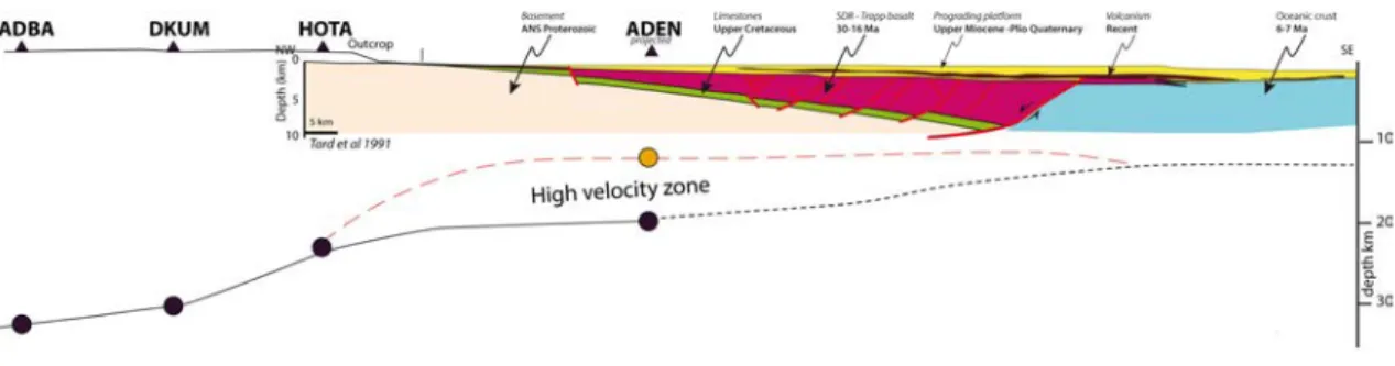 Figure I.2.5: Coupe géologique schématique de la marge nord du golfe d’Aden au niveau de la ville d’Aden (Ahmed et al