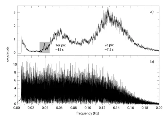 Figure II.1.2: Spectre brut (a) et après normalisation spectrale (b) d’un enregistrement sismologique d’une journée (modifié d’après Bensen et al., 2007)