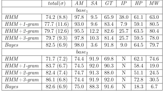 Tab. 1.1 – Performances du système de reconnaissance de rôles évalué sur les base 1 et base 2 et les valeurs de l’écart type (σ)