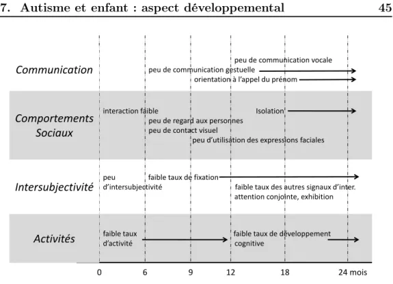 Fig. 1.9 – Premières manifestations de l’autisme